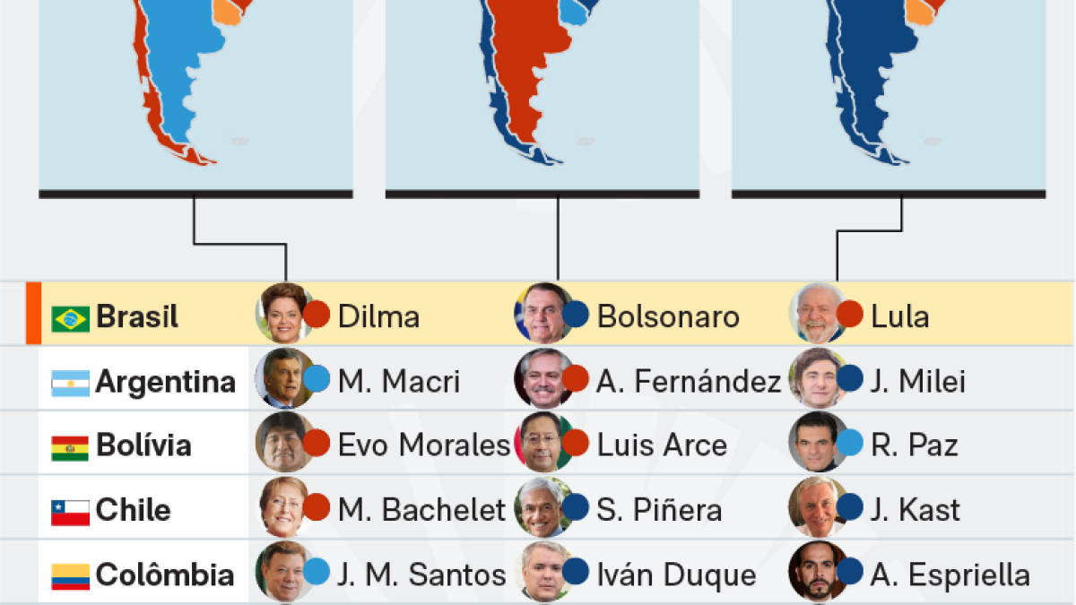 Veja mudança da América do Sul da esquerda para a direita desde 2015