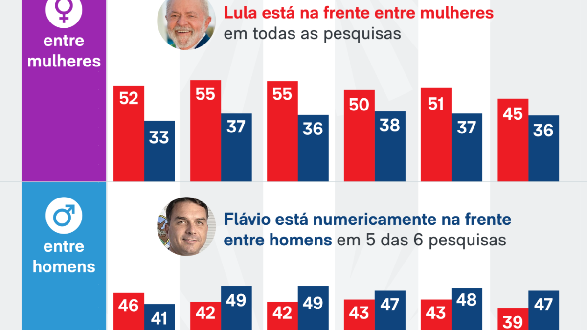 Apoio de mulheres dá vantagem a Lula sobre adversários