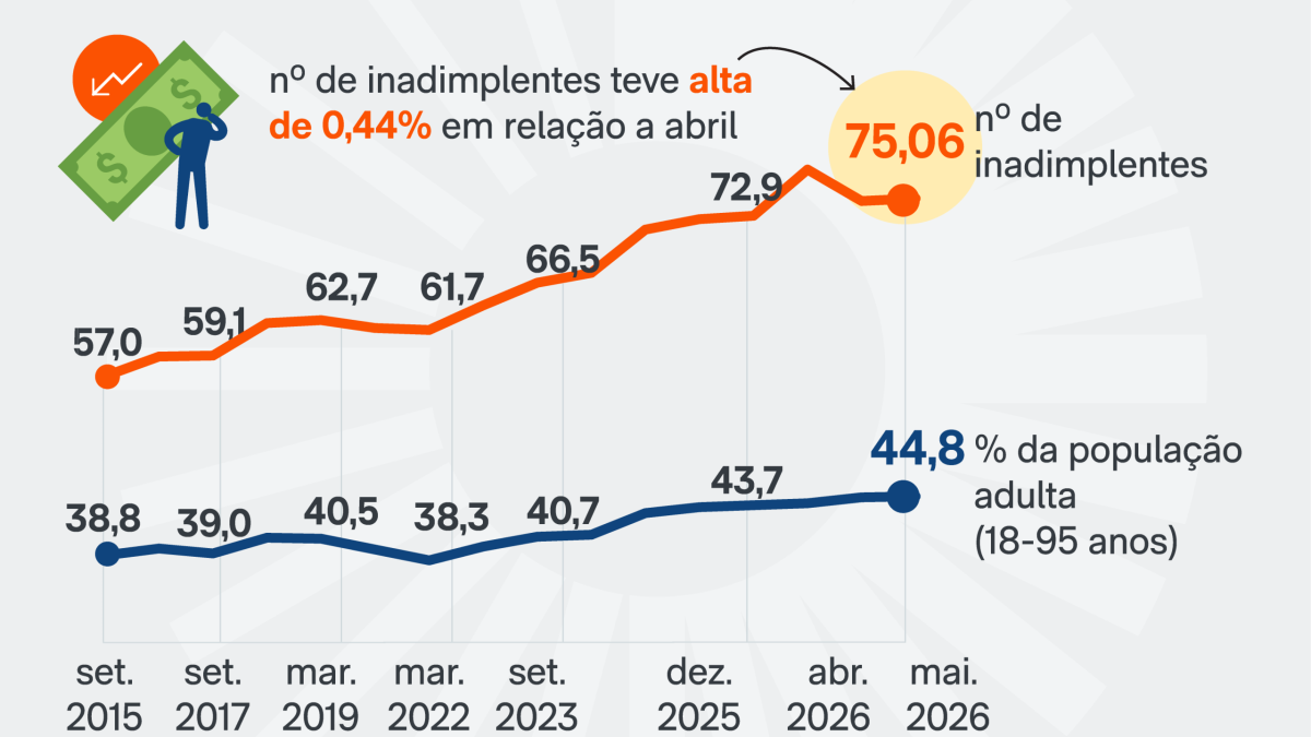 Inadimplência atinge 75 milhões de brasileiros em maio, maior taxa no Norte