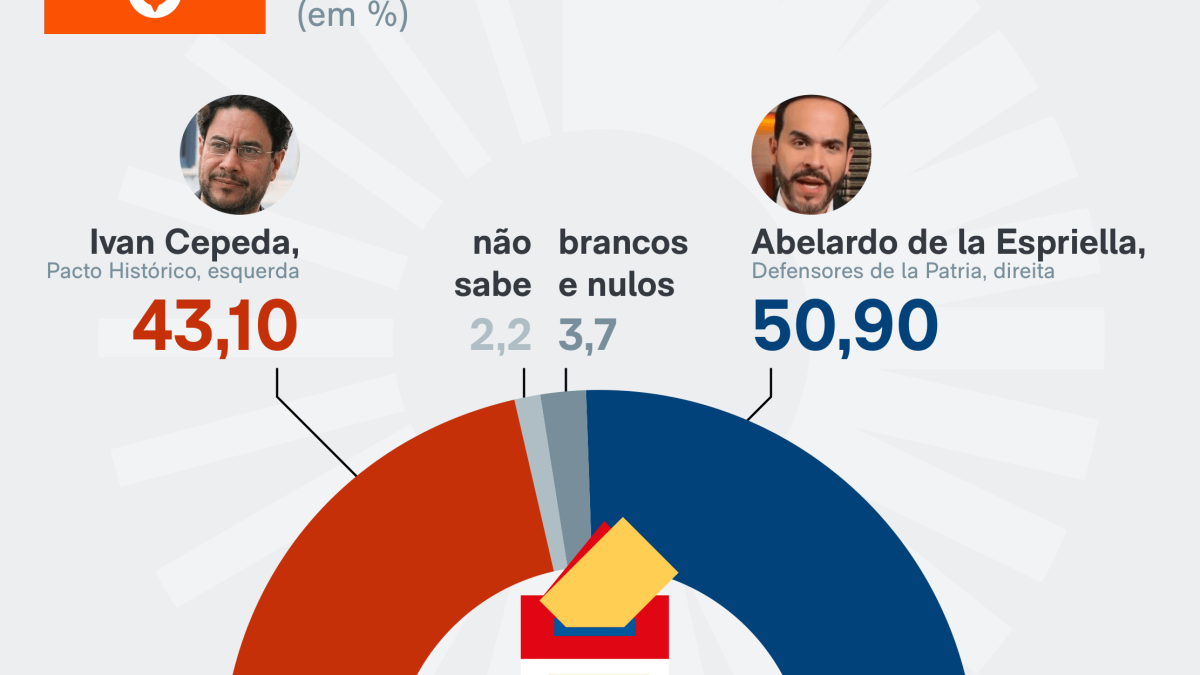 Colombianos vão às urnas para definir presidente em 2º turno