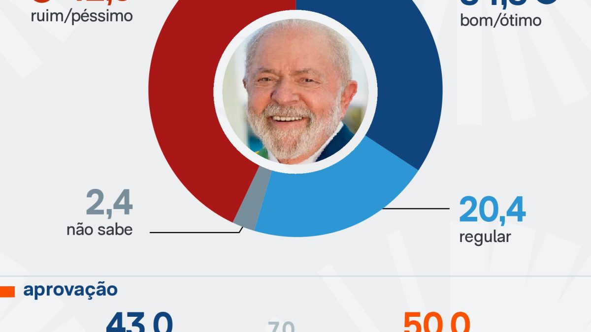 Lula é desaprovado por 50% e aprovado por 43%, diz pesquisa