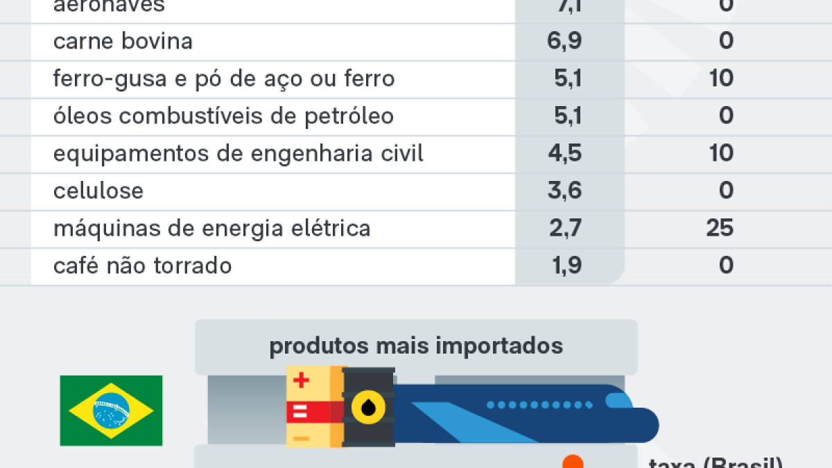 Brasil não cobra tarifas extras sobre nenhum dos 10 produtos mais importados dos EUA