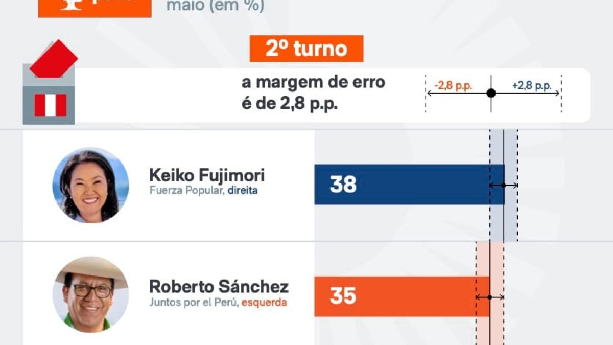 Pesquisa aponta empate técnico entre Keiko Fujimori e Roberto Sánchez no 2º turno no Peru