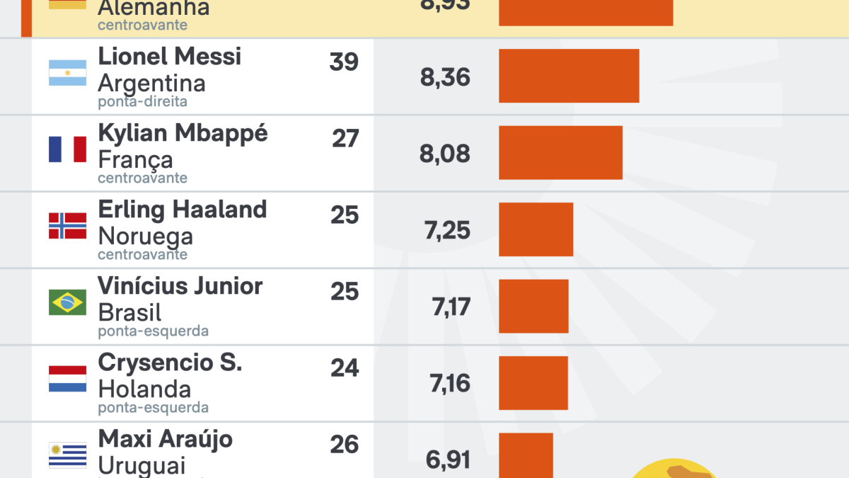 Alemão desbanca Messi em ranking de ataque da Copa