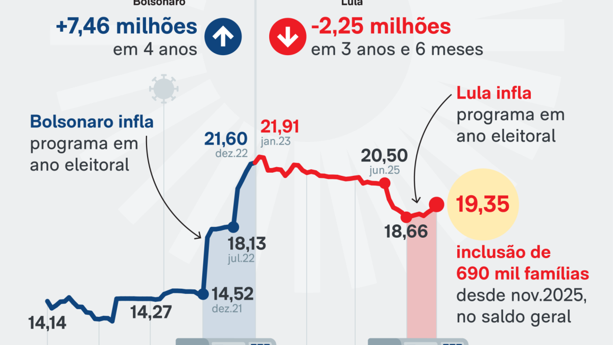 Governo Lula amplia Bolsa Família em ano eleitoral; benefício médio chega a R$ 677,66