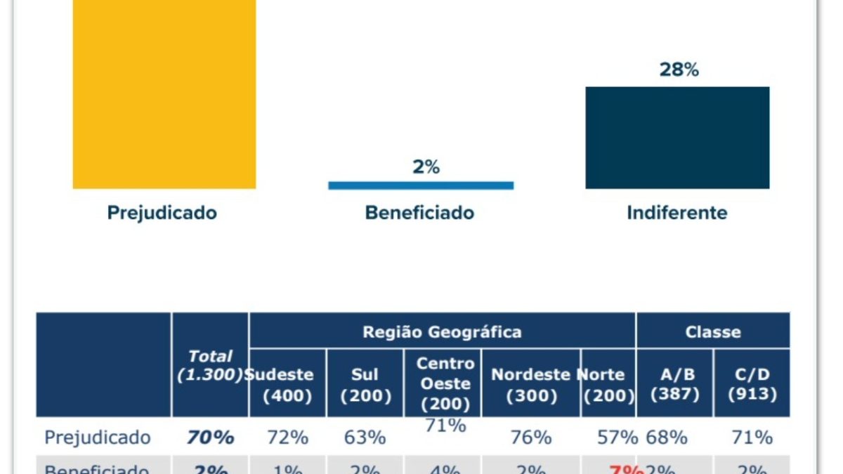 70% dos brasileiros se sentem prejudicados pela taxa das blusinhas, aponta pesquisa