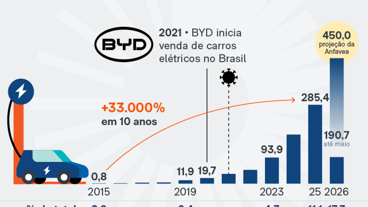 Vendas de veículos eletrificados no Brasil crescem 33.000% em uma década