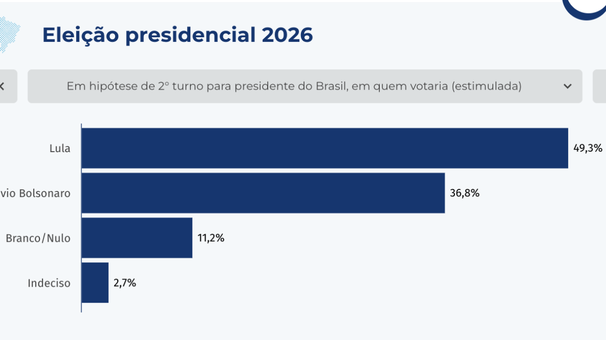 Pesquisa CNT/MDA: Lula tem 49,3% e Flávio Bolsonaro 36,8% em eventual segundo turno