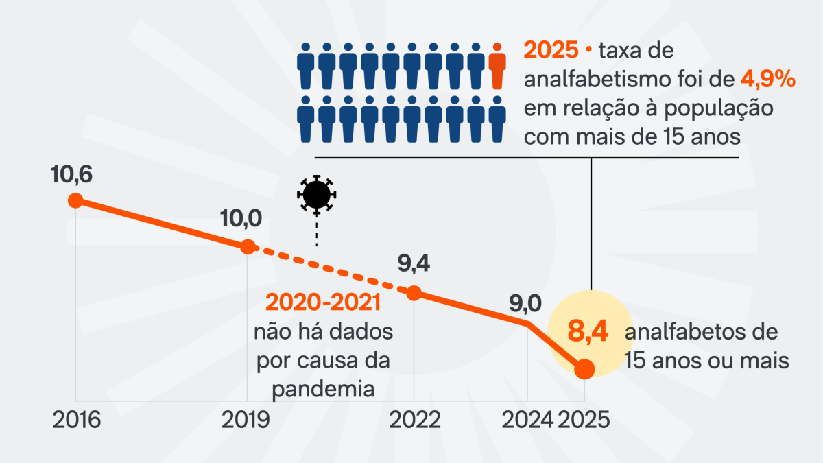 Brasil registra 8,4 milhões de analfabetos com 15 anos ou mais em 2025, taxa de 4,9%