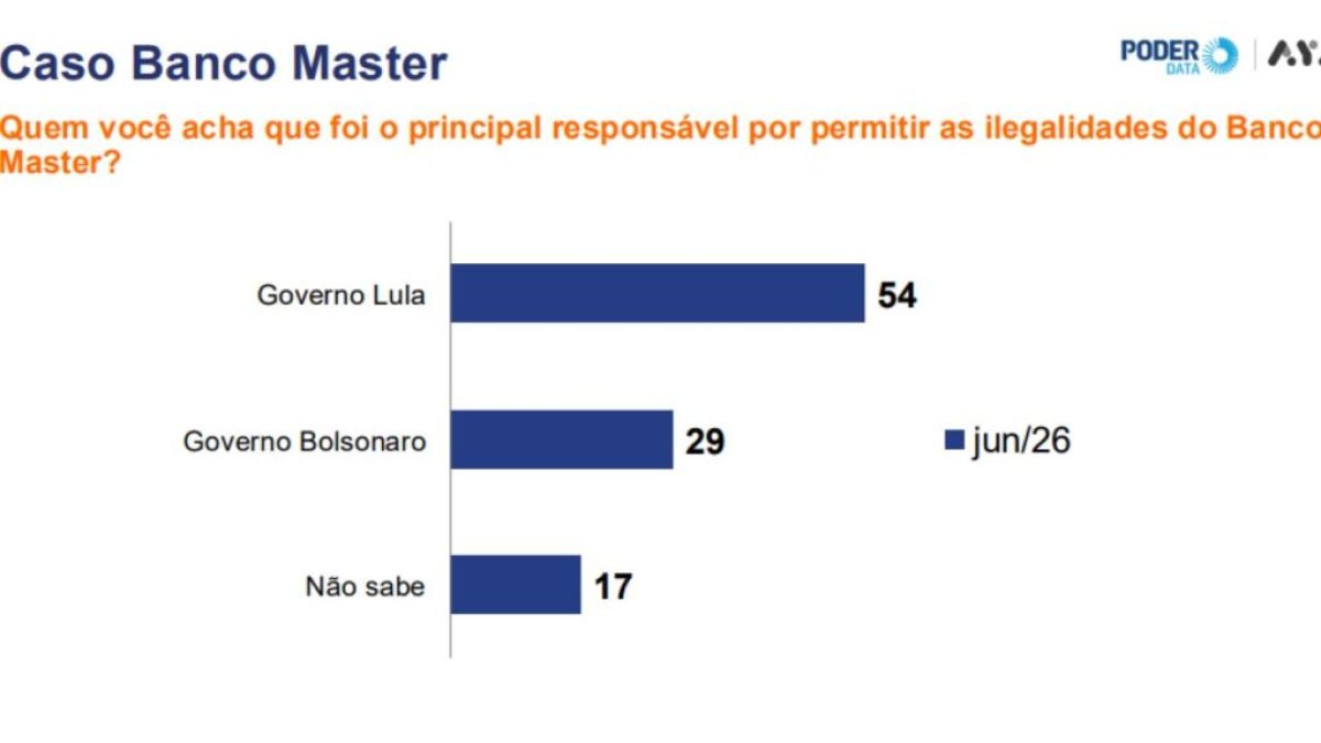 Poder Data: 54% dizem que governo Lula é responsável por permitir ilegalidades do Master