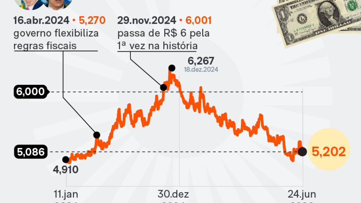 Dólar comercial avança 0,29% e fecha a R$ 5,202; Ibovespa cai 0,36%