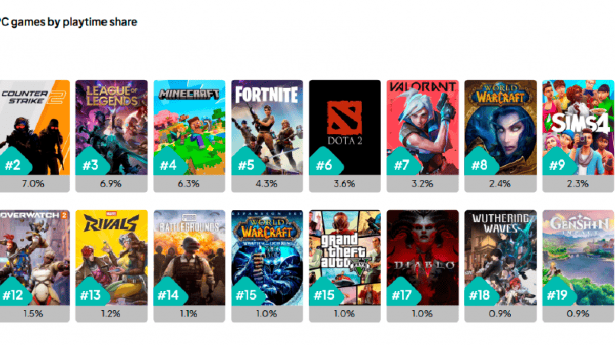 Por que os jogos novos estão perdendo força, e o que os dados mostram