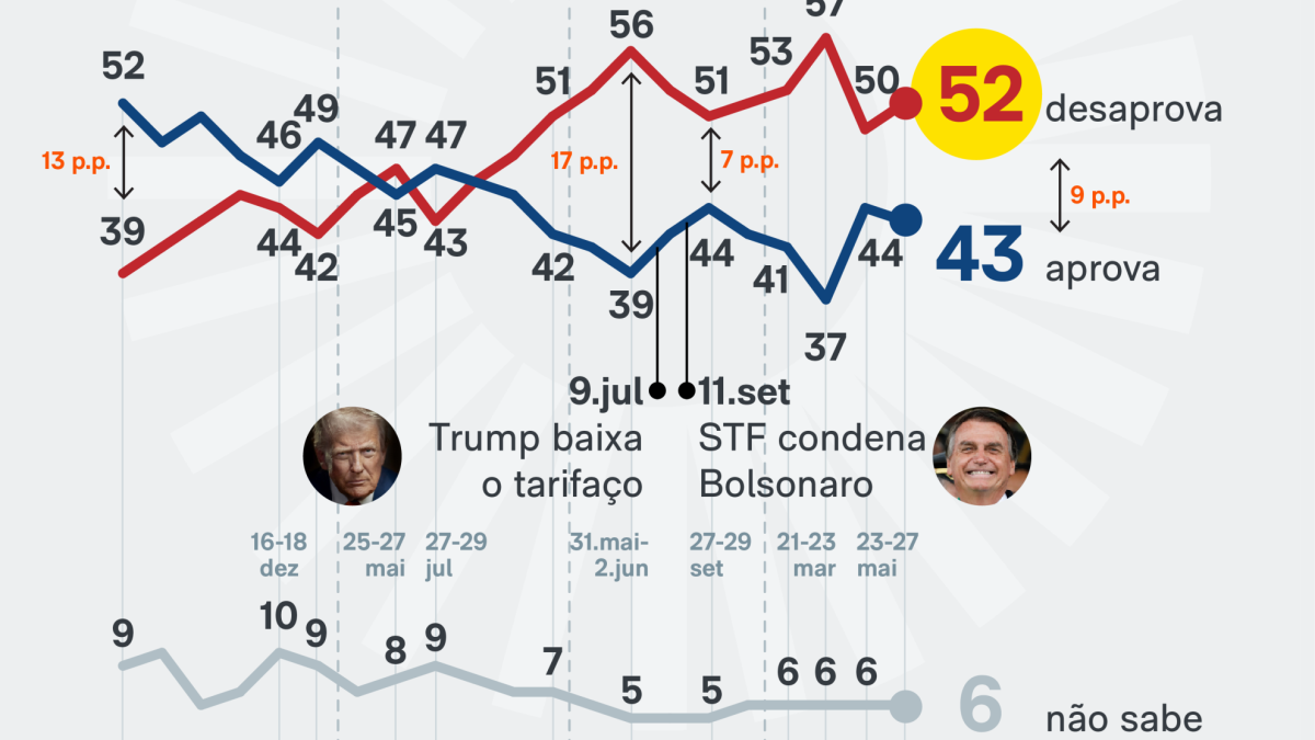 43% aprovam e 52% desaprovam governo Lula, diz PoderData/Aya