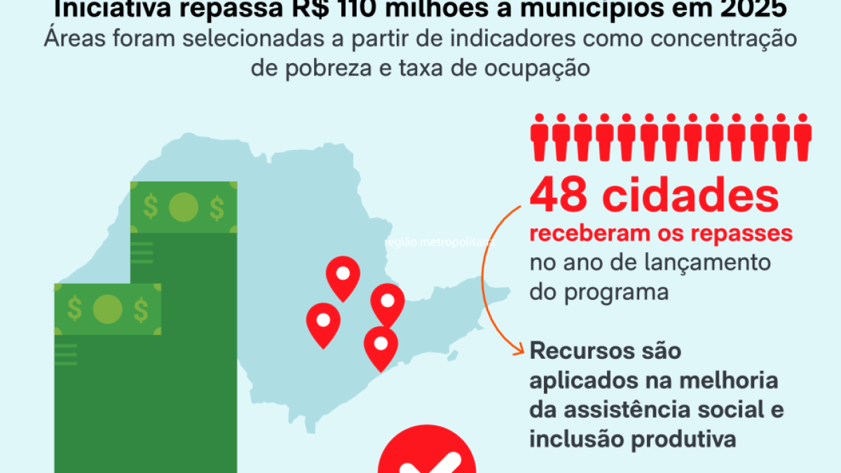 Governo de SP investirá R$ 1,5 bi em programa de combate à pobreza até 2027
