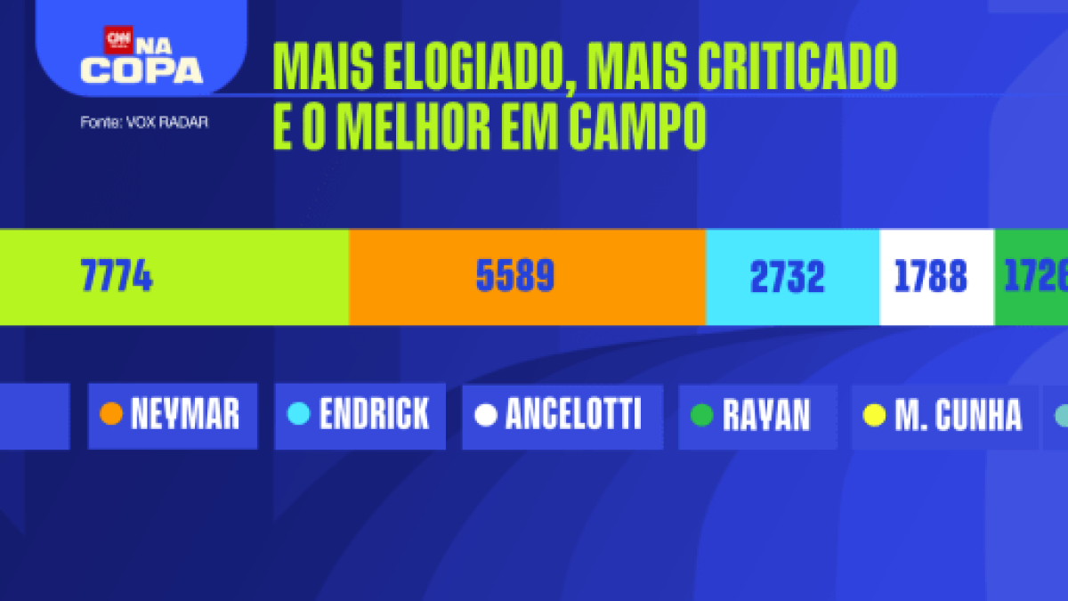 Vox Radar: Vini Jr. lidera elogios, e Neymar domina debates nas redes