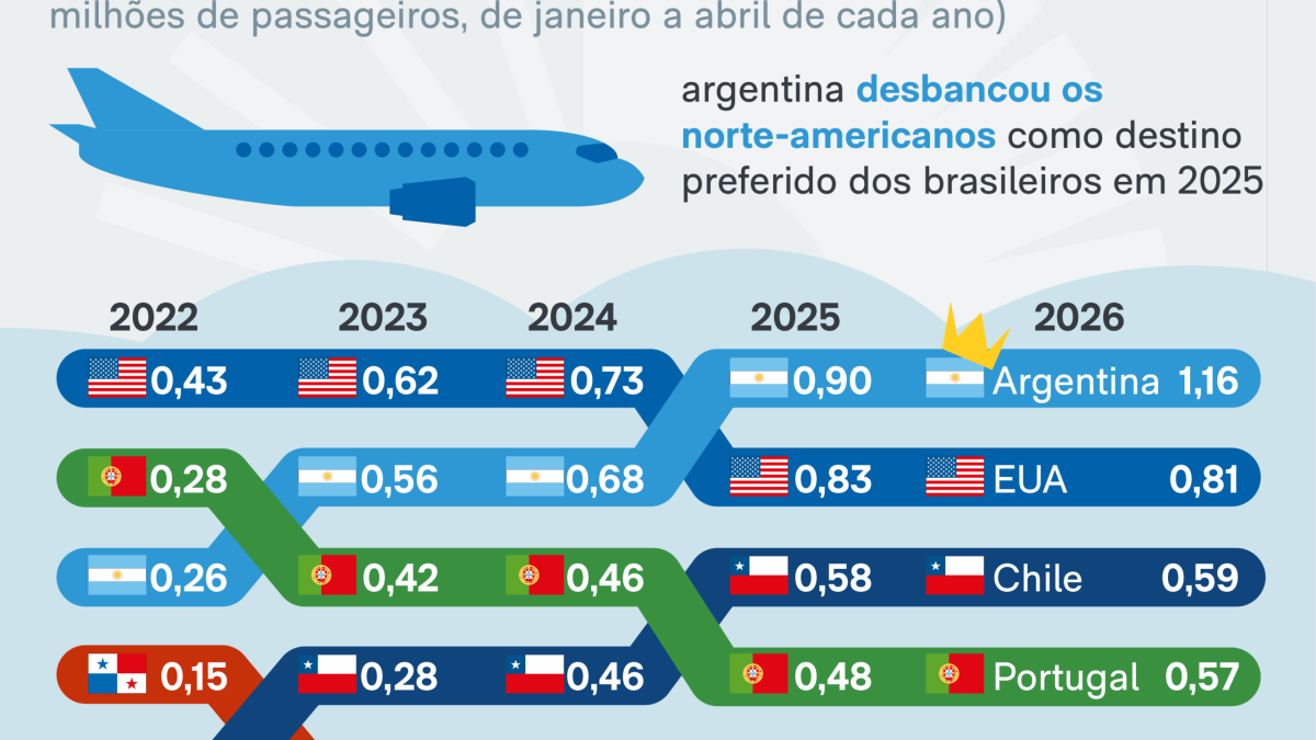 Argentina lidera embarques internacionais do Brasil em 2026, superando EUA