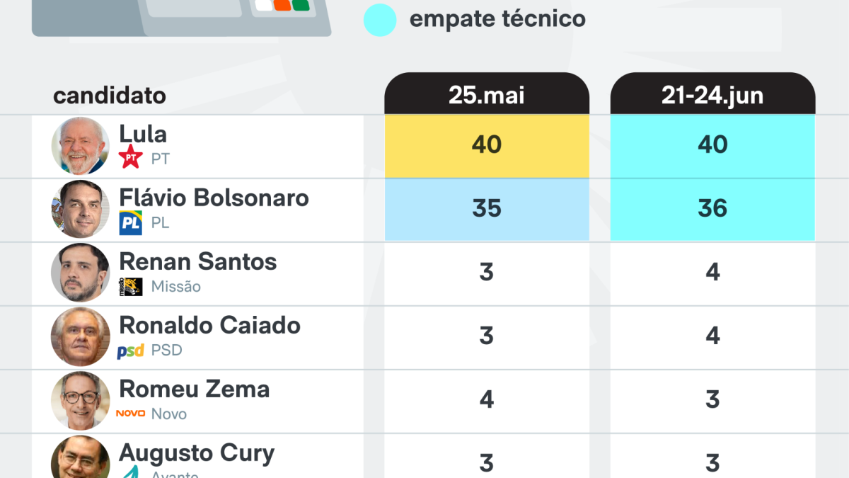 PoderData/Aya 1º turno: Lula 40%, Flávio 36%, Renan 4% e Caiado 4%