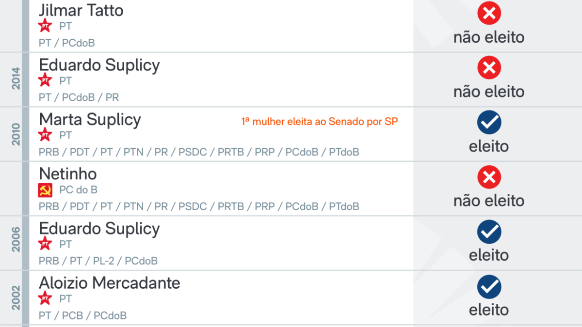 Chapa do PT ao Senado por SP terá só mulheres pela 1ª vez