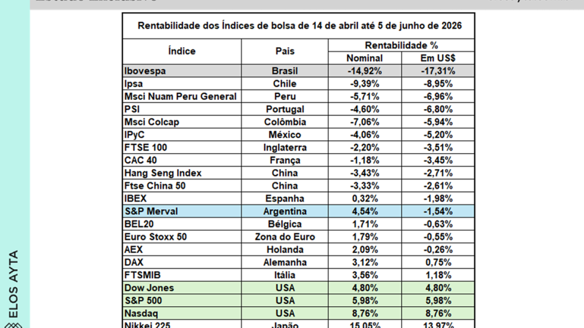 Ibovespa tem pior desempenho global em dólares desde recorde histórico