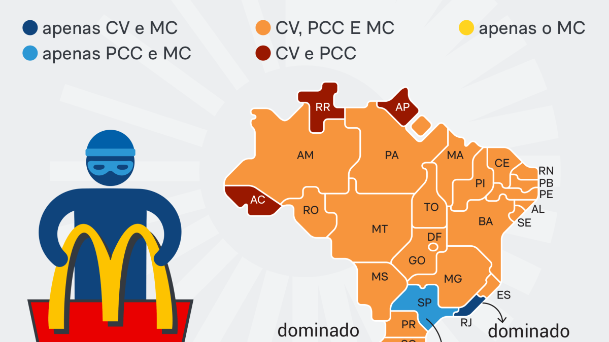 PCC e Comando Vermelho atuam em mais estados que McDonald's no Brasil