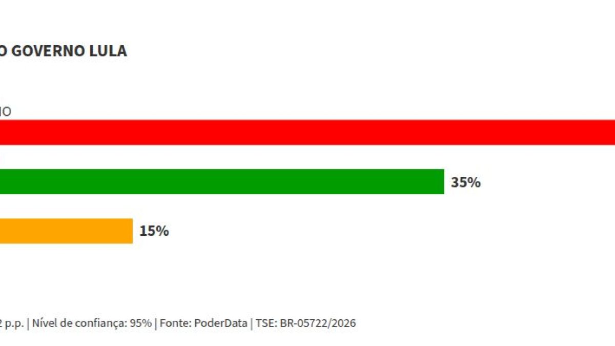 PoderData: Lula é rejeitado por 50% dos eleitores e Flávio por 48%