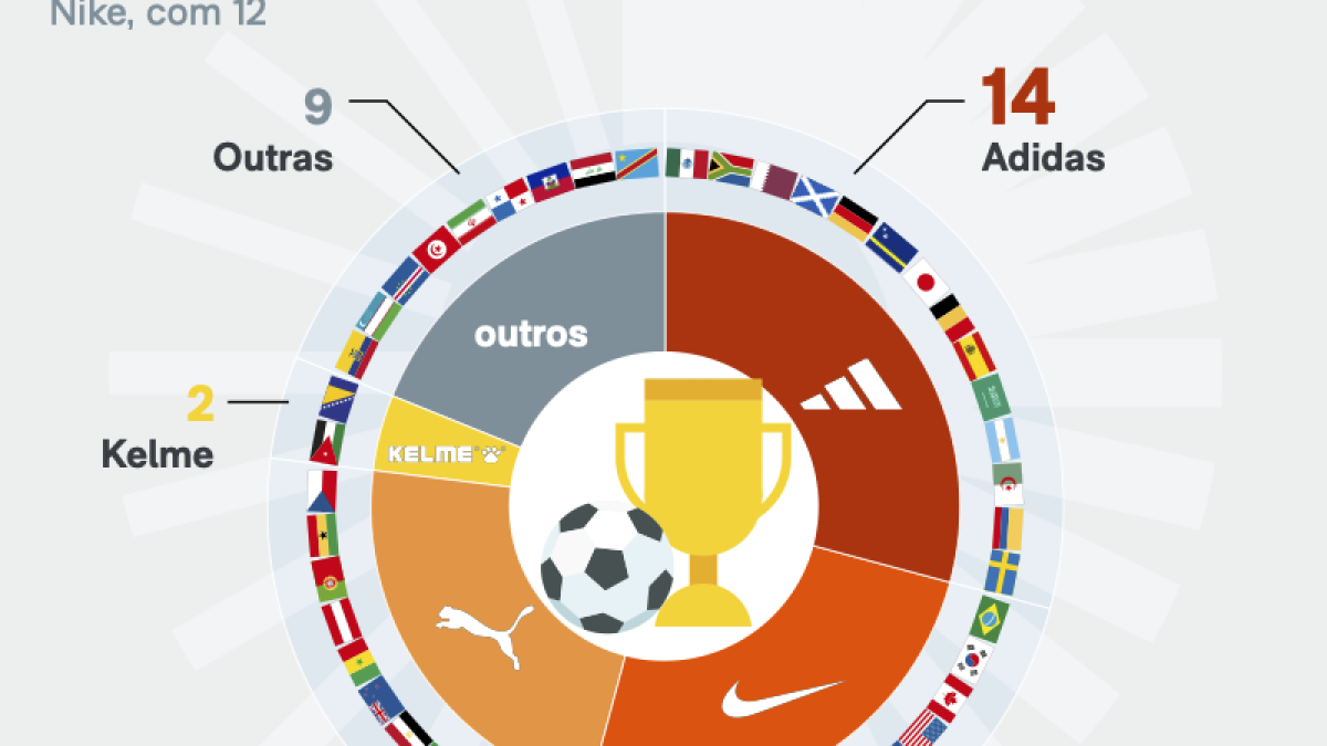 Adidas lidera fornecimento de uniformes para a Copa do Mundo de 2026