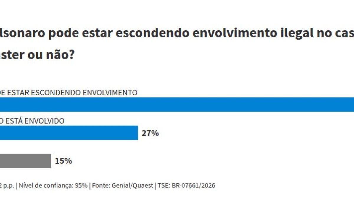 Quaest: 58% acreditam que Flávio Bolsonaro esconde envolvimento com Master